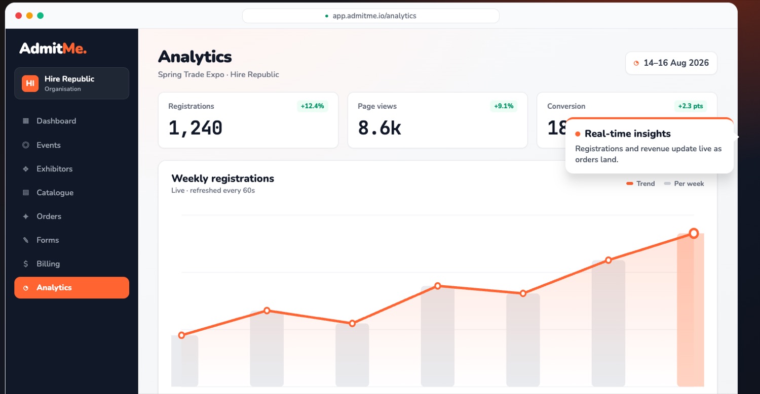Live analytics showing registrations, page views, conversion and a weekly registration trend